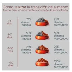 Criadores Monoproteico Light -40% de gordura Ração de frango para cães adultos